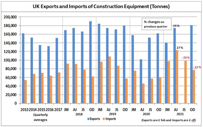 UK Imports and Exports of Construction and Earthmoving equipment – Q4 2021